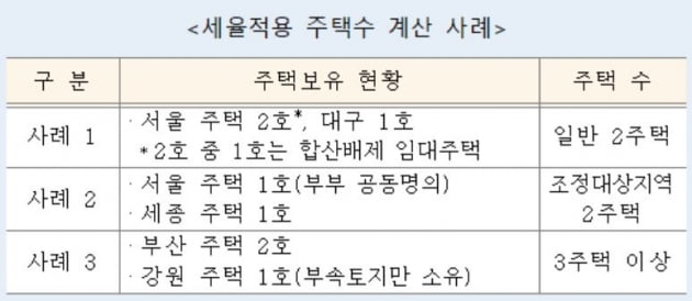 부부공동명의, 6억씩 공제하지만 1주택은 아냐 [일문일답]