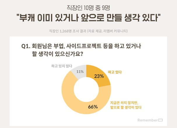 직장인 10명 중 9명 "부업 하고 싶어"