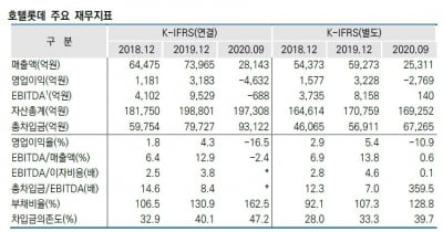 야속한 코로나…IPO 멀어진 호텔롯데, 신용등급까지 강등