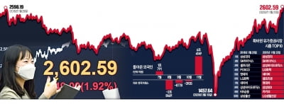 '2600선 뚫은 한국증시 전망' 영어로 어떻게