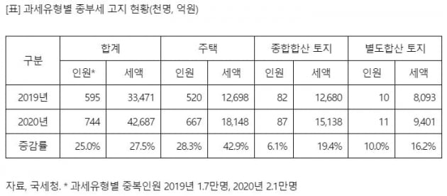 올해 주택분 종부세 67만명에 1.8조…15만명↑, 5천500억↑