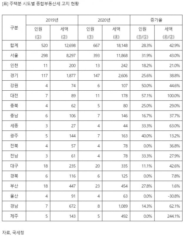 올해 주택분 종부세 67만명에 1.8조…15만명↑, 5천500억↑