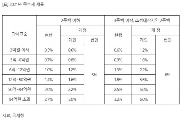 올해 주택분 종부세 67만명에 1.8조…15만명↑, 5천500억↑