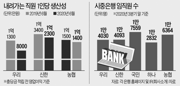 "I need to lower the cost of labor to live"... Woori Bank reduced by 1000 in 3 years