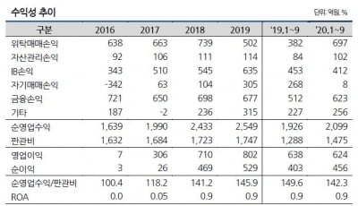 우발채무 위험 낮춘 DB금융투자, 신용도 '껑충'