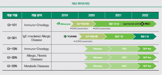 [비상장] 지아이이노베이션, 세계 유일 방식의 면역항암제 개발