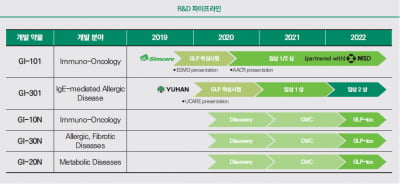 [비상장] 지아이이노베이션, 세계 유일 방식의 면역항암제 개발