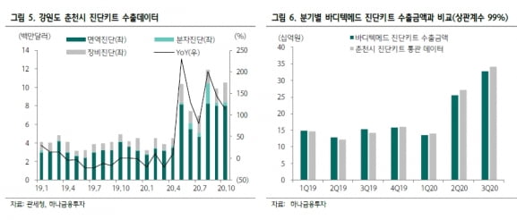 “바디텍메드, 4분기 최대 실적 예상…중화항체키트 수요 늘 것”