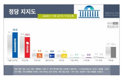 서울서 급등 '민주당' 35% vs TK서 급락 '국민의힘' 28%