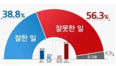 윤석열 직무정지…국민 56% "잘못한 일" vs 39% "잘한 일"