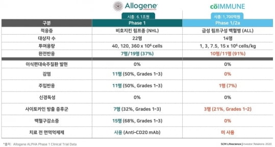 자료=에스씨엠생명과학