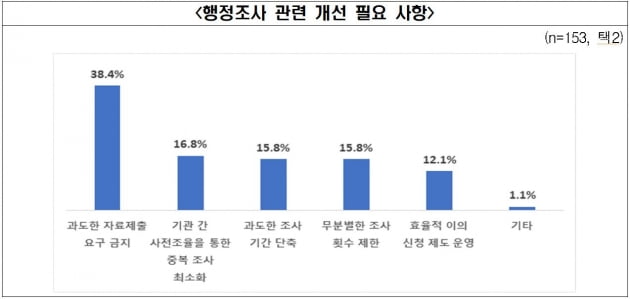 조사 시작하면 기본 한 달…정부 행정조사에 신음하는 기업들