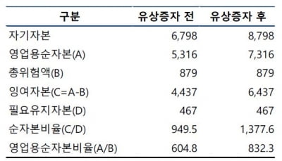 BNK투자증권, 대규모 유상증자로 신용등급 오르나