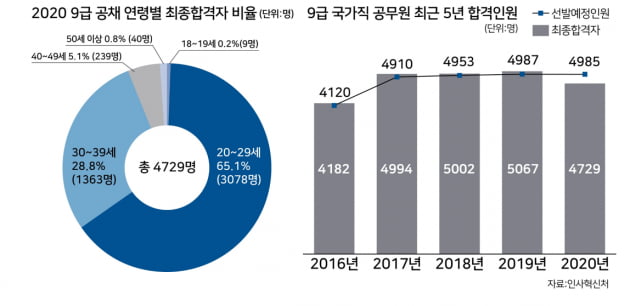 9급 공무원 공채 합격자 발표…선발 예정인원보다 줄어든 까닭