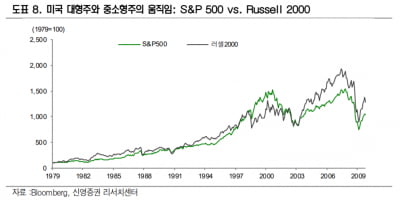 나스닥보다 더 오른 러셀2000···뜨거운 美 중소형주 랠리