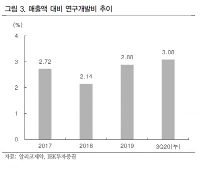 “알리코제약, 제네릭 중심 저비용·고효율 전략 정착 중”