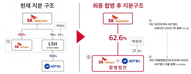 SKT "1위 보안전문기업 될 것"…ADT캡스·SK인포섹 합병