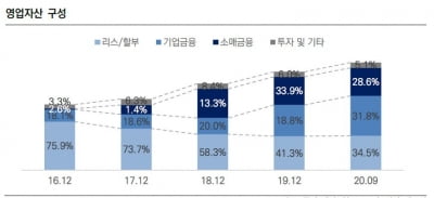 사업 다각화하고 여신심사 강화했더니…한국캐피탈, 신용도 '쑥쑥'