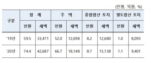 공시가격 상승으로 올해 신규로 종합부동산세(종부세)를 납부하는 대상자가 지난해 보다 14만7000명 늘었다./자료=기획재정부 제공