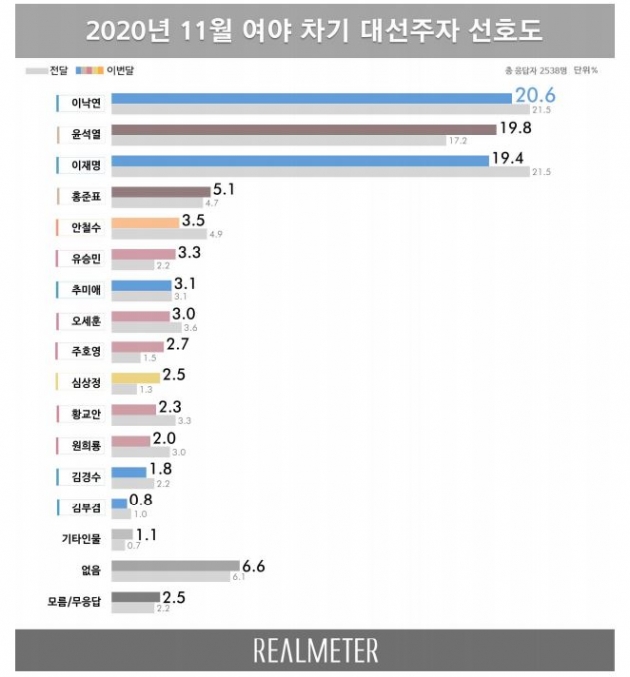 자료=리얼미터