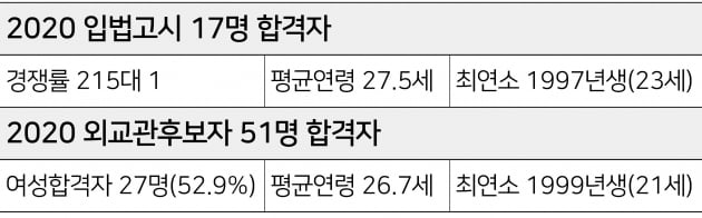 입법고시 215대1 경쟁 뚫고 최종 17명 합격 '영광'