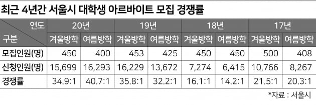 관공서 알바의 계절...서울시·25자치구 1950명 선발