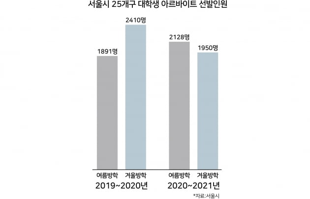 관공서 알바의 계절...서울시·25자치구 1950명 선발