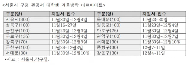 관공서 알바의 계절...서울시·25자치구 1950명 선발