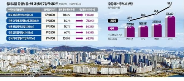 이제서야…부부 공동명의 1주택자 '종부세 차별' 없어진다