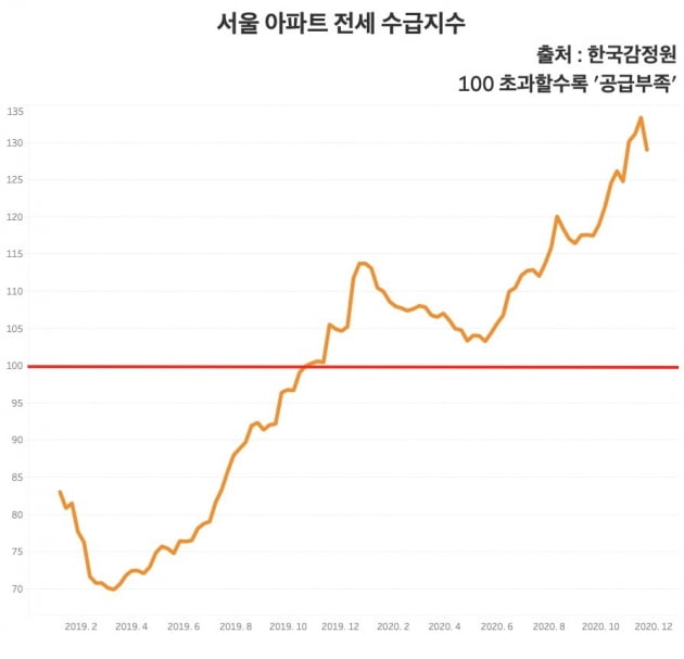 서울 아파트 전세 수급지수. 지난 11월 16일 이 지수는 133.33을 기록하며 사상 최대치를 경신했다. /그래프=신현보 한경닷컴 기자