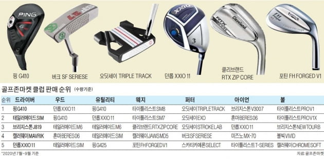 골프클럽 '언더독'의 반란…젝시오·클리브랜드 약진