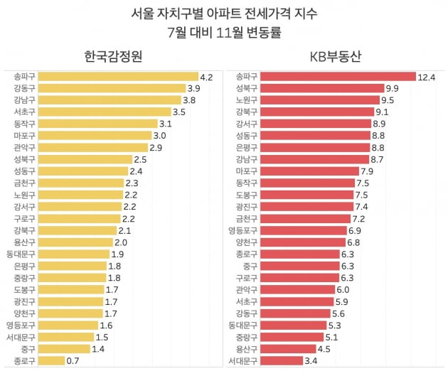 서울 자치구별 아파트 전세가격 지수. 7월 대비 11월 변동률. 모든 자치구에서 지수가 급상승하고 있는 가운데, 한국감정원과 KB부동산 두 지수에서 송파구 상승률이 가장 큰 것으로 나타났다. /그래프=신현보 한경닷컴 기자