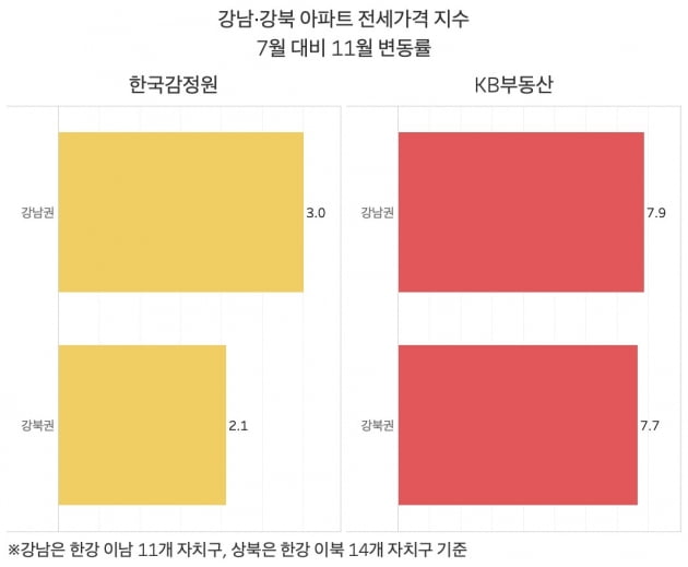 강남·강북 아파트 전세가격 지수. 7월 대비 11월 변동률. 한국감정원과 KB부동산 두 지수에서 강남권 전세가격 지수 상승률이 강북권 보다 높은 것으로 나타났다. /그래프=신현보 한경닷컴 기자