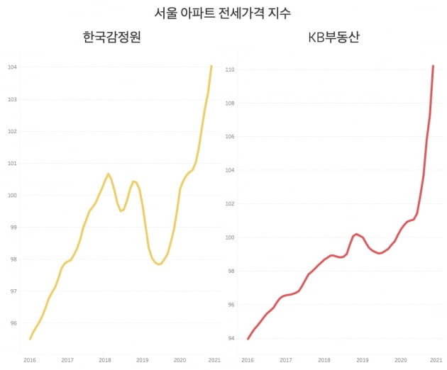 서울 아파트 전세가격 지수. 임대차3법이 시행된 8월 이후 전세가격 지수는 급상승하고 있다. /그래프=신현보 한경닷컴 기자