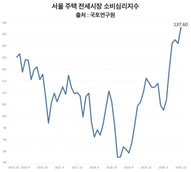 주택 전세시장 소비심리지수. 전세난이 심해지면서 이 지수는 2015년 10월 이후 5년만에 가장 높은 수치를 기록했다. 또 최근 이 지수는 5개월 연속 상승 국면을 보이고 있다. /그래프=신현보 한경닷컴 기자