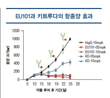 [파이프라인 아카이브] 유틸렉스 'EU101'