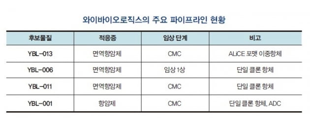 [넥스트 유니콘] 국내 유일 ‘T세포 인게이저 개발업체’ 와이바이오로직스