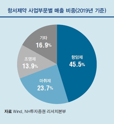 [해외 바이오 기업] 중국 1등 신약 개발기업, 항서제약