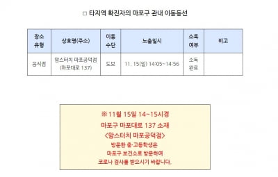 마포구, 맘스터치 마포공덕점 방문 중·고생 진단검사 당부