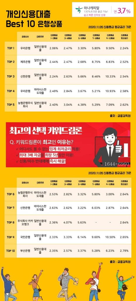 5일 개인신용대출 Best 10 은행상품