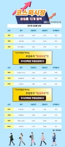 [한경_데이터] 11/06 코스피시장 상승률 상위 10개 종목