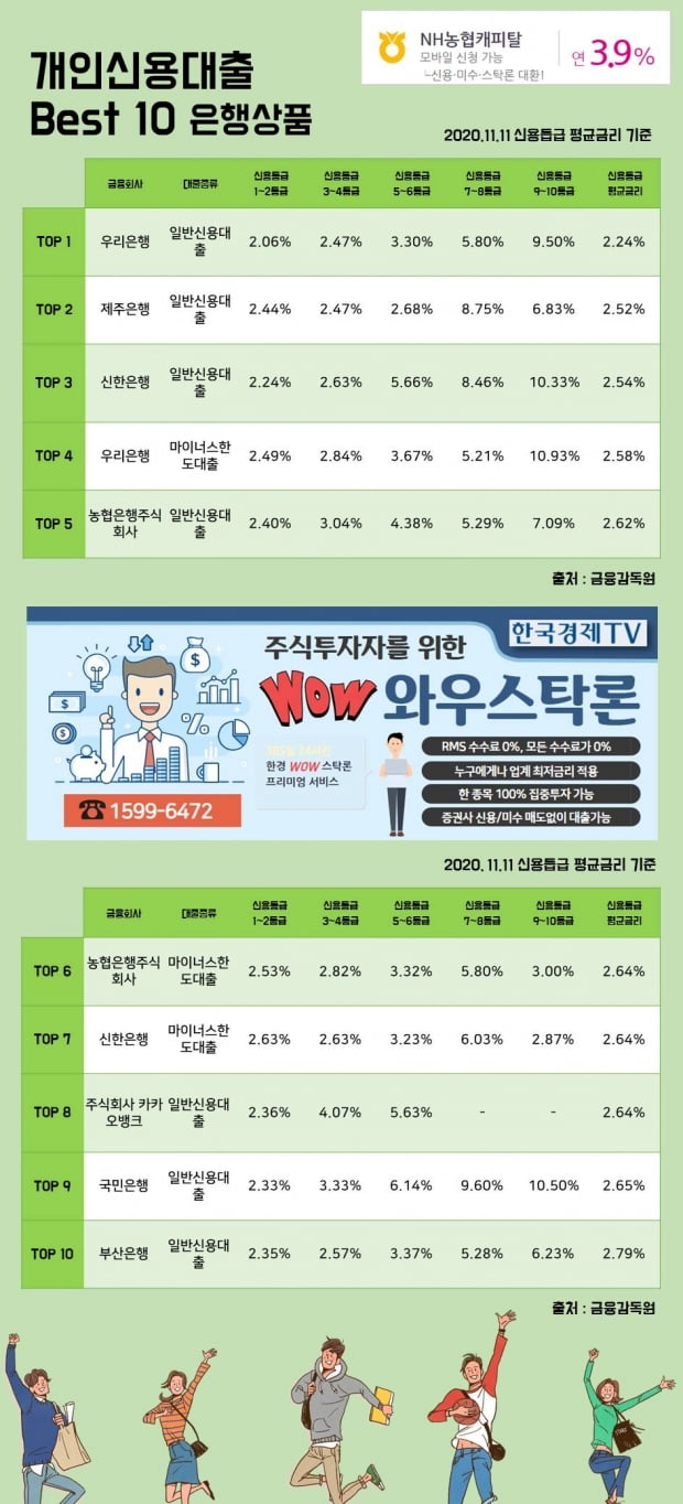 11일 개인신용대출 이자율 Best 10 상품