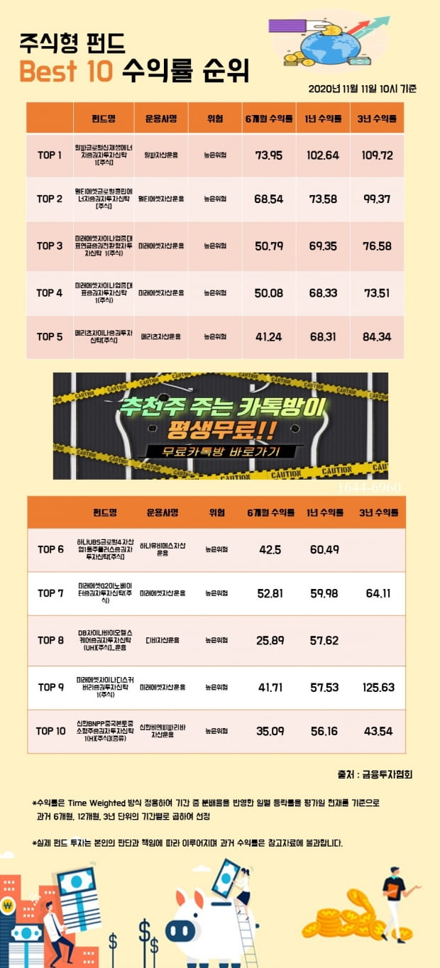 [한경인포] 주식형 펀드 Best 10 수익률 순위