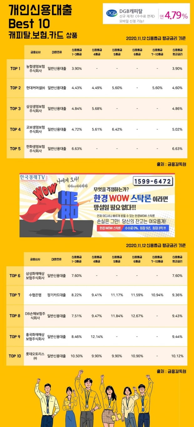 12일 개인신용대출 Best 10 캐피탈, 보험, 카드 상품