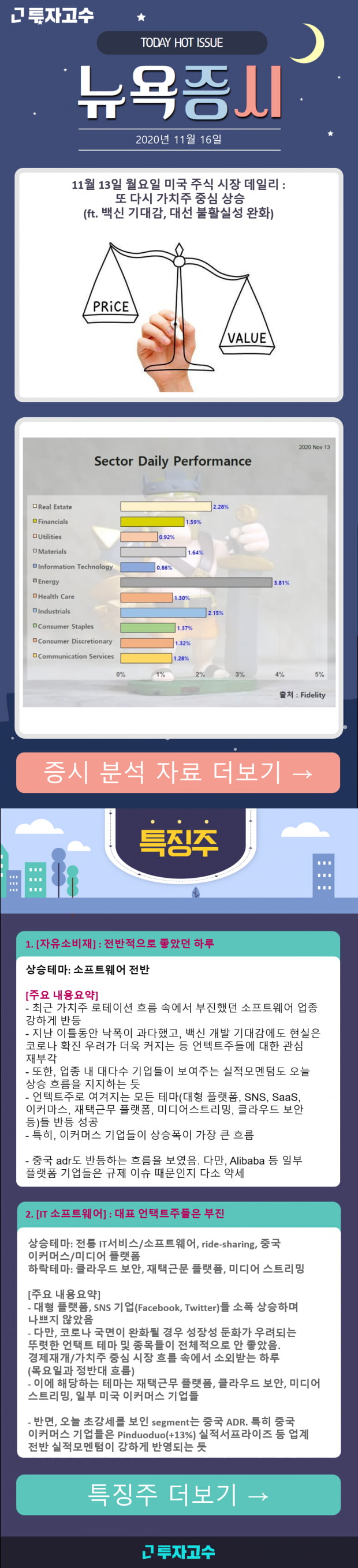 [뉴욕증시] 11월 13일 월요일 미국 주식 시장 데일리 : 또 다시 가치주 중심 상승(ft. 백신 기대감, 대선 불활실성 완화)