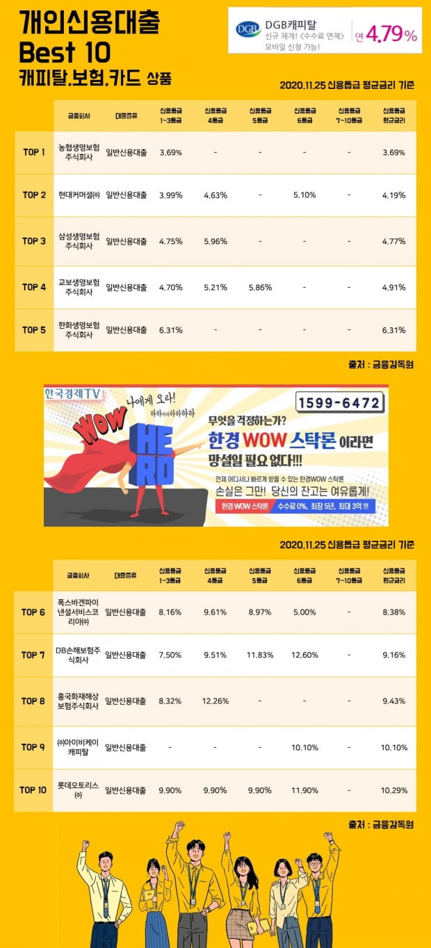 25일 개인신용대출 Best 10 캐피탈, 보험, 카드 상품