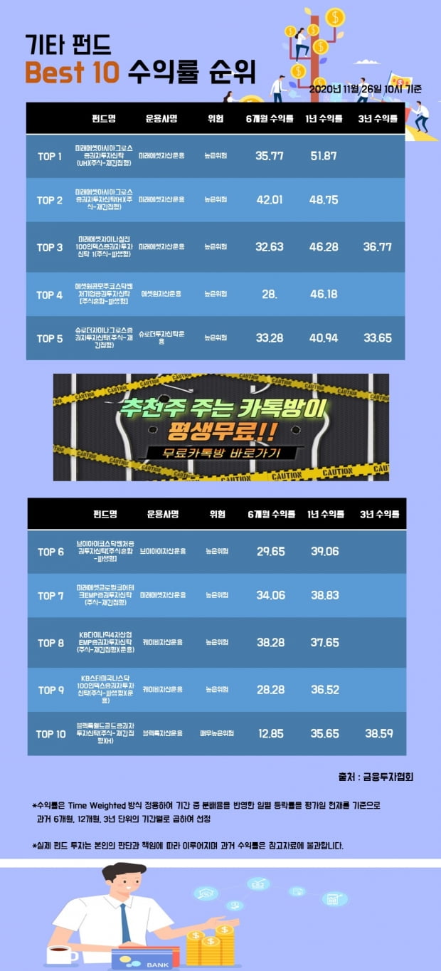 [한경인포] 기타 펀드 Best 10 수익률 순위