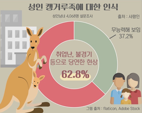 [MZ세대 인간관계법④] ‘헬리콥터 부모’ ‘캥거루족’ 사회적 문제로 바라봐야