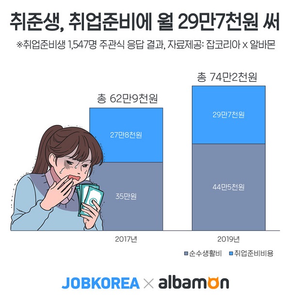 “취준에만 1년에 400만원 나가요. 1년 동안 취준만 해도 빈털터리죠” 직장 없어 서러운데 취준비까지