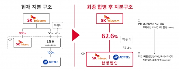 SKT 자회사 &lsquo;ADT캡스와 SK인포섹&rsquo; 합병 &ldquo;대한민국 1위 보안전문기업 될 것&rdquo;